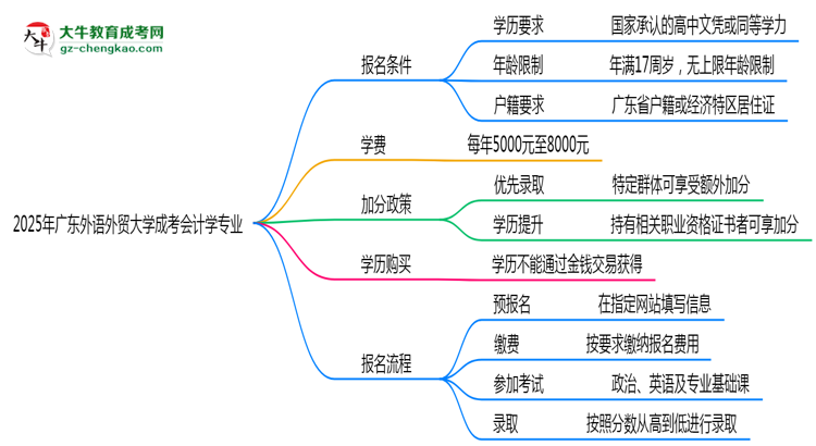 2025年廣東外語外貿(mào)大學(xué)成考會計學(xué)專業(yè)學(xué)歷花錢能買到嗎？思維導(dǎo)圖