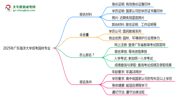 2025年廣東海洋大學成考園林專業(yè)報名材料需要什么？思維導圖