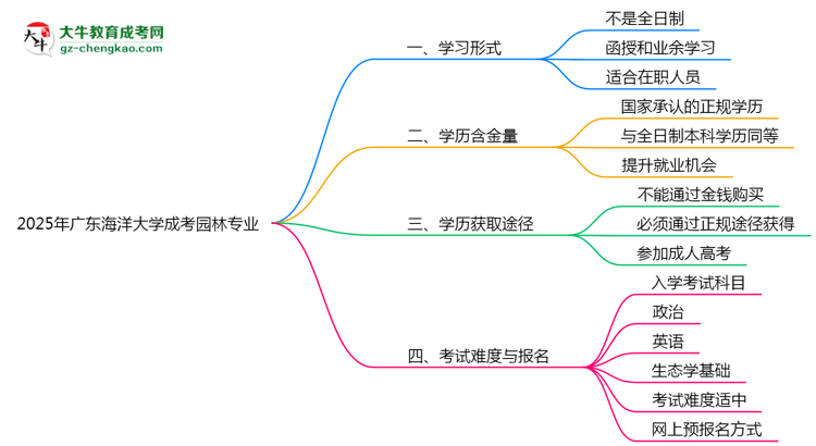 廣東海洋大學成考園林專業(yè)是全日制的嗎？（2025最新）思維導圖