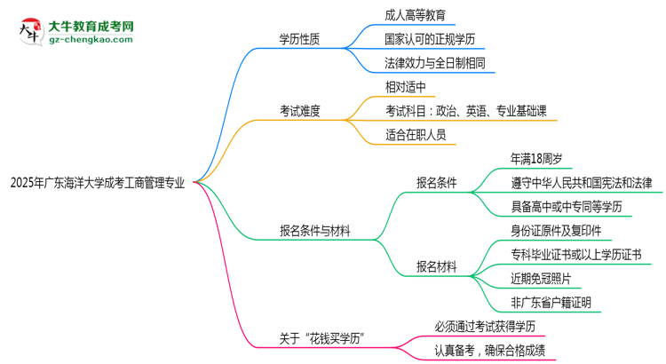 廣東海洋大學(xué)成考工商管理專業(yè)是全日制的嗎？（2025最新）思維導(dǎo)圖
