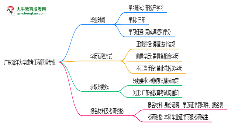 廣東海洋大學(xué)成考工程管理專業(yè)需多久完成并拿證？（2025年新）思維導(dǎo)圖