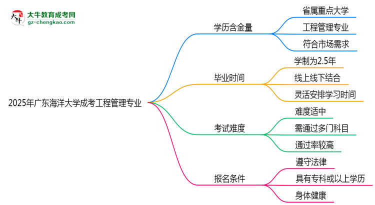 2025年廣東海洋大學(xué)成考工程管理專(zhuān)業(yè)學(xué)歷的含金量怎么樣？思維導(dǎo)圖