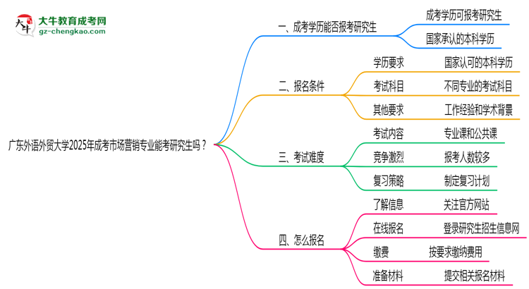 廣東外語外貿(mào)大學(xué)2025年成考市場(chǎng)營(yíng)銷專業(yè)能考研究生嗎？思維導(dǎo)圖