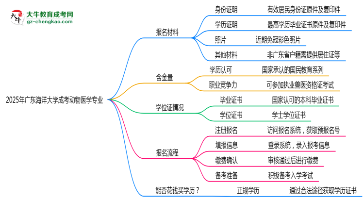 2025年廣東海洋大學(xué)成考動(dòng)物醫(yī)學(xué)專業(yè)報(bào)名材料需要什么？思維導(dǎo)圖