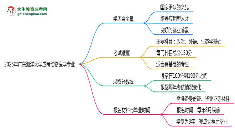2025年廣東海洋大學(xué)成考動物醫(yī)學(xué)專業(yè)學(xué)歷的含金量怎么樣？思維導(dǎo)圖