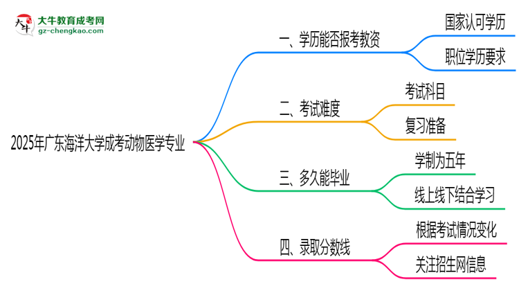 2025年廣東海洋大學(xué)成考動(dòng)物醫(yī)學(xué)專(zhuān)業(yè)學(xué)歷能報(bào)考教資嗎？思維導(dǎo)圖