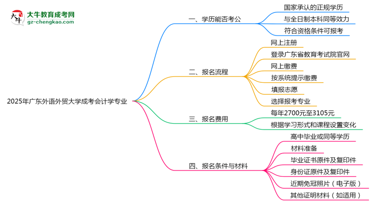 廣東外語外貿(mào)大學(xué)2025年成考會(huì)計(jì)學(xué)專業(yè)學(xué)歷能考公嗎？思維導(dǎo)圖