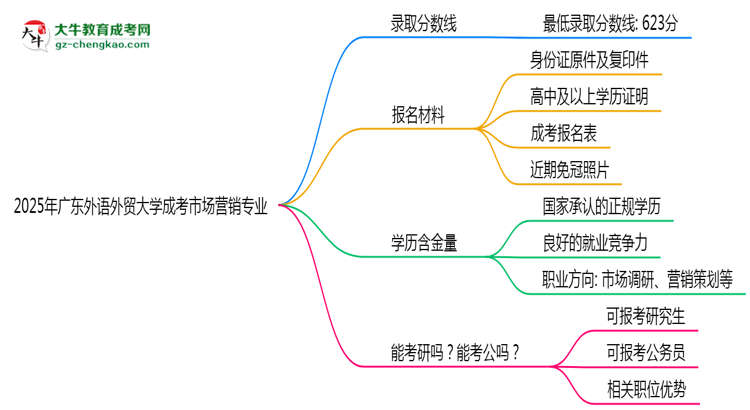 2025年廣東外語外貿(mào)大學成考市場營銷專業(yè)錄取分數(shù)線是多少？思維導圖