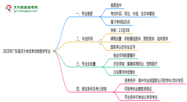 2025年廣東海洋大學成考動物醫(yī)學專業(yè)難不難？思維導圖