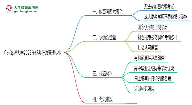 廣東海洋大學(xué)2025年成考行政管理專業(yè)生可不可以考四六級(jí)？思維導(dǎo)圖