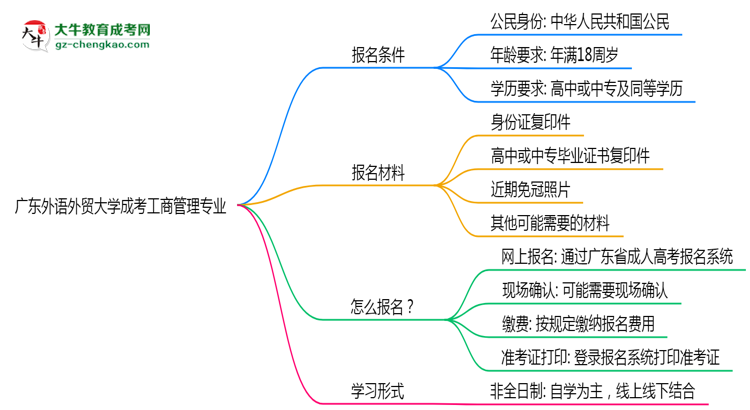 廣東外語外貿(mào)大學(xué)成考工商管理專業(yè)是全日制的嗎？（2025最新）思維導(dǎo)圖