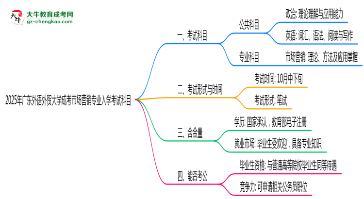 2025年廣東外語(yǔ)外貿(mào)大學(xué)成考市場(chǎng)營(yíng)銷專業(yè)入學(xué)考試科目有哪些？思維導(dǎo)圖