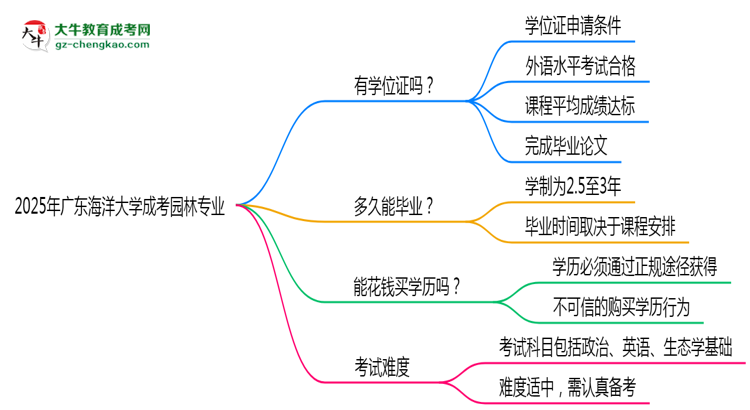 2025年廣東海洋大學(xué)成考園林專業(yè)能拿學(xué)位證嗎？思維導(dǎo)圖