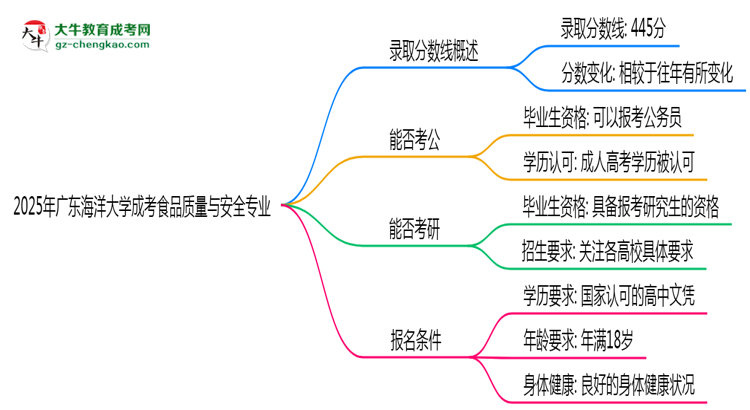 2025年廣東海洋大學成考食品質量與安全專業(yè)錄取分數線是多少？思維導圖