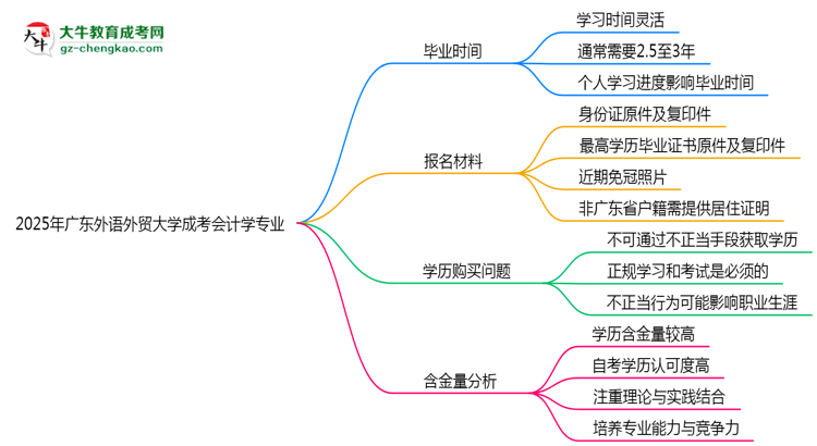 2025年廣東外語外貿(mào)大學(xué)成考會計學(xué)專業(yè)難不難？思維導(dǎo)圖