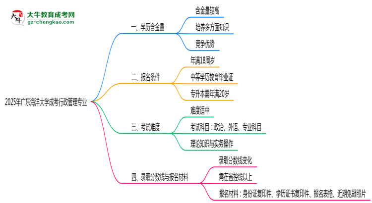 2025年廣東海洋大學(xué)成考行政管理專業(yè)學(xué)歷的含金量怎么樣？思維導(dǎo)圖