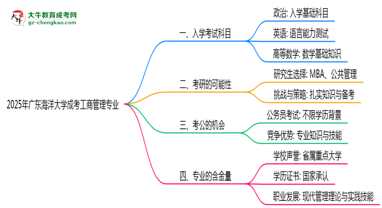 2025年廣東海洋大學(xué)成考工商管理專業(yè)入學(xué)考試科目有哪些？思維導(dǎo)圖