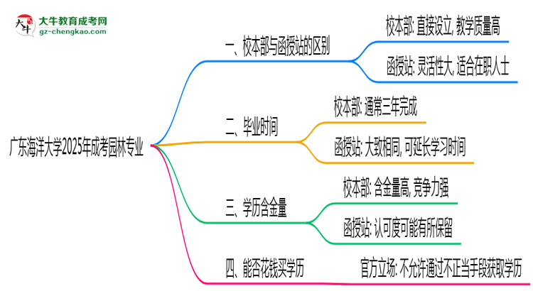 廣東海洋大學(xué)2025年成考園林專業(yè)校本部和函授站哪個更好？思維導(dǎo)圖