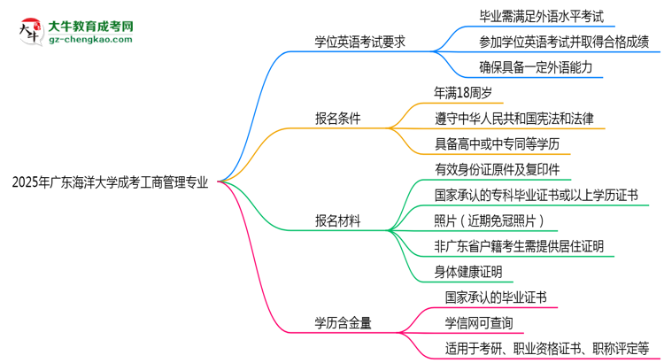 2025年廣東海洋大學(xué)成考工商管理專業(yè)要考學(xué)位英語嗎？思維導(dǎo)圖