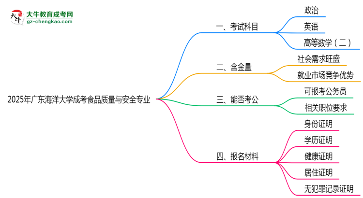 2025年廣東海洋大學(xué)成考食品質(zhì)量與安全專業(yè)入學(xué)考試科目有哪些？思維導(dǎo)圖