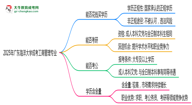 2025年廣東海洋大學(xué)成考工商管理專業(yè)學(xué)歷花錢能買到嗎？思維導(dǎo)圖