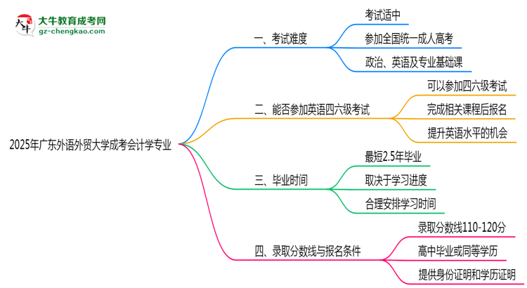 廣東外語外貿(mào)大學(xué)2025年成考會計學(xué)專業(yè)生可不可以考四六級？思維導(dǎo)圖