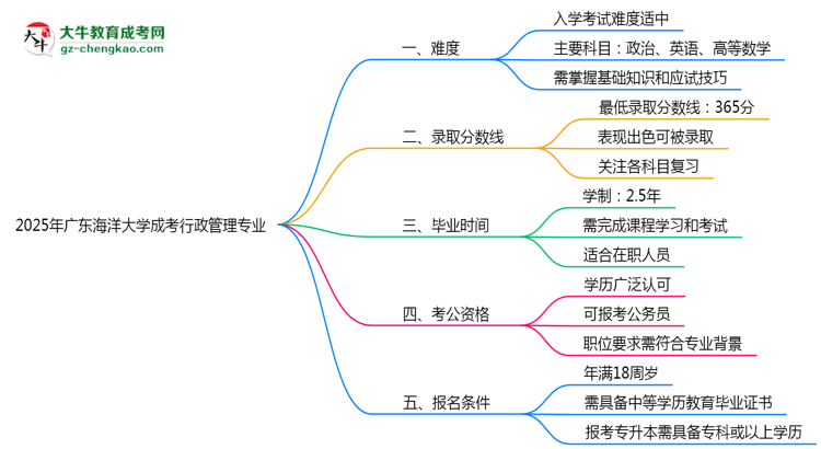 2025年廣東海洋大學(xué)成考行政管理專業(yè)難不難？思維導(dǎo)圖