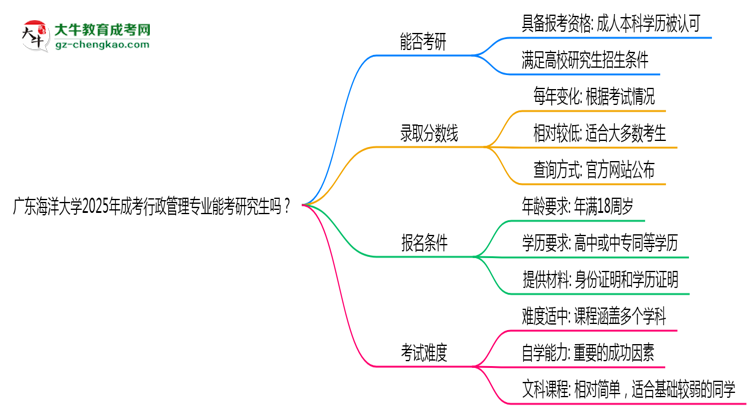 廣東海洋大學(xué)2025年成考行政管理專業(yè)能考研究生嗎？思維導(dǎo)圖