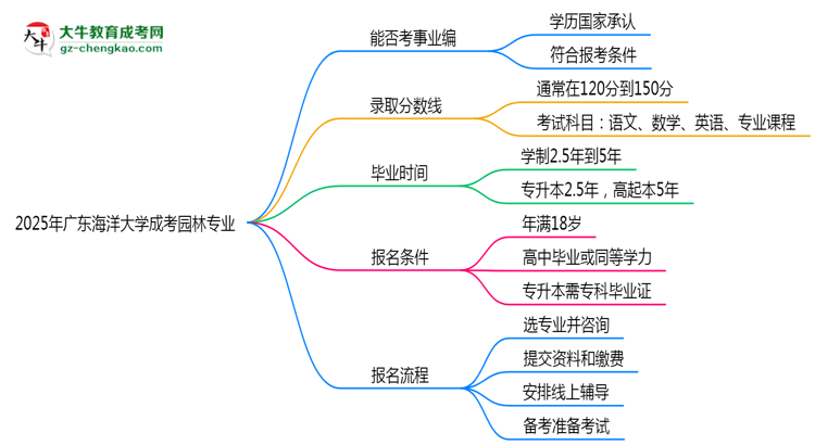 2025年廣東海洋大學(xué)成考園林專業(yè)能考事業(yè)編嗎？思維導(dǎo)圖