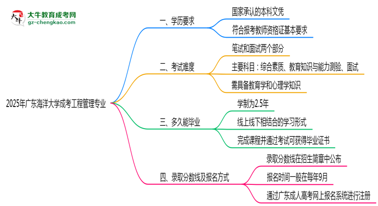 2025年廣東海洋大學(xué)成考工程管理專業(yè)學(xué)歷能報考教資嗎？思維導(dǎo)圖