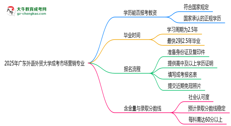 2025年廣東外語外貿(mào)大學(xué)成考市場營銷專業(yè)學(xué)歷能報考教資嗎？思維導(dǎo)圖