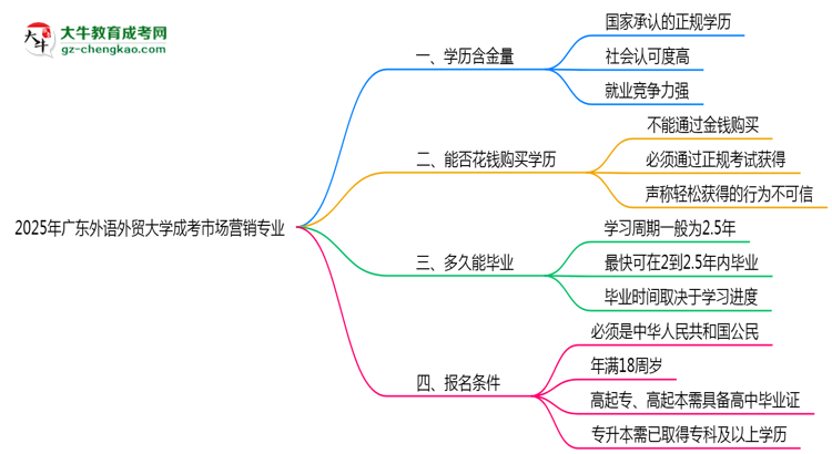 2025年廣東外語外貿(mào)大學(xué)成考市場營銷專業(yè)學(xué)歷的含金量怎么樣？思維導(dǎo)圖
