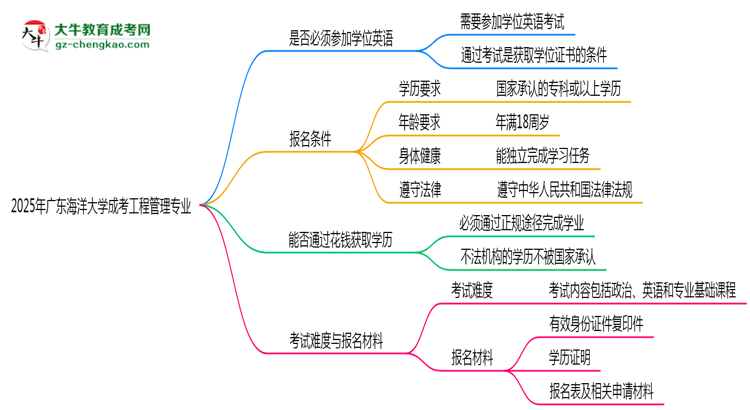2025年廣東海洋大學(xué)成考工程管理專業(yè)要考學(xué)位英語(yǔ)嗎？思維導(dǎo)圖