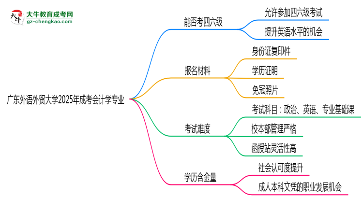 廣東外語(yǔ)外貿(mào)大學(xué)2025年成考會(huì)計(jì)學(xué)專(zhuān)業(yè)校本部和函授站哪個(gè)更好？思維導(dǎo)圖