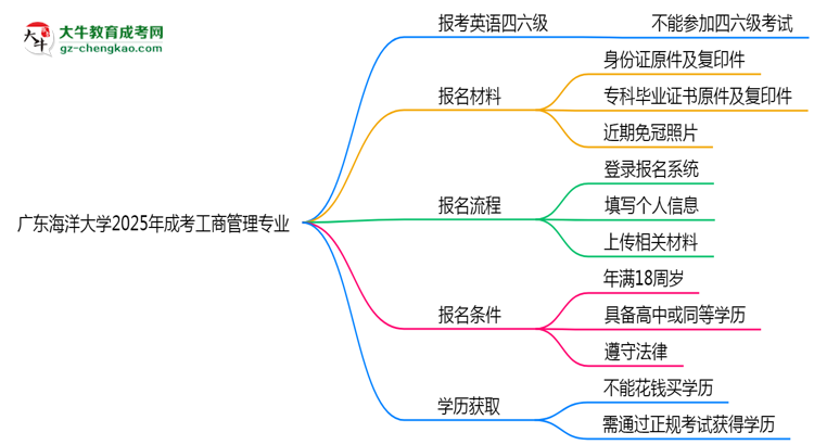 廣東海洋大學(xué)2025年成考工商管理專業(yè)生可不可以考四六級(jí)？思維導(dǎo)圖
