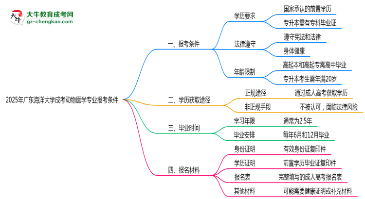 廣東海洋大學(xué)2025年成考動物醫(yī)學(xué)專業(yè)報(bào)考條件是什么思維導(dǎo)圖