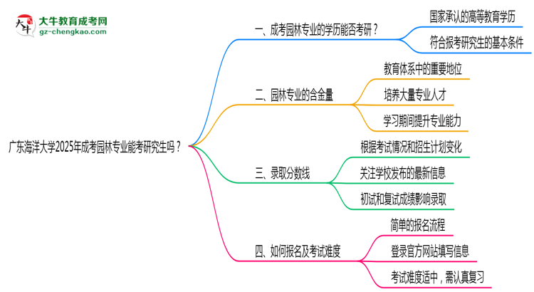 廣東海洋大學(xué)2025年成考園林專業(yè)能考研究生嗎？思維導(dǎo)圖