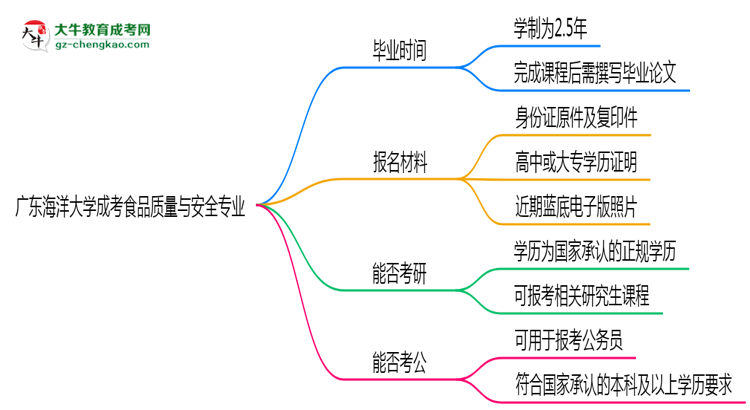 廣東海洋大學(xué)成考食品質(zhì)量與安全專(zhuān)業(yè)需多久完成并拿證？（2025年新）思維導(dǎo)圖