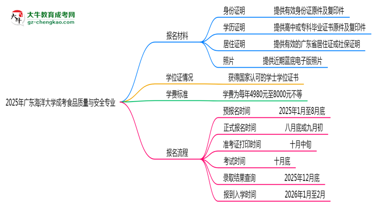 2025年廣東海洋大學成考食品質(zhì)量與安全專業(yè)報名材料需要什么？思維導圖
