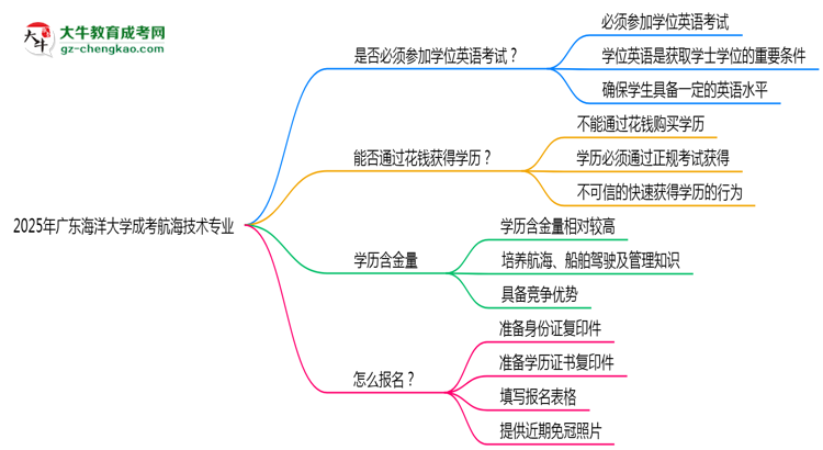 2025年廣東海洋大學(xué)成考航海技術(shù)專業(yè)要考學(xué)位英語嗎？思維導(dǎo)圖