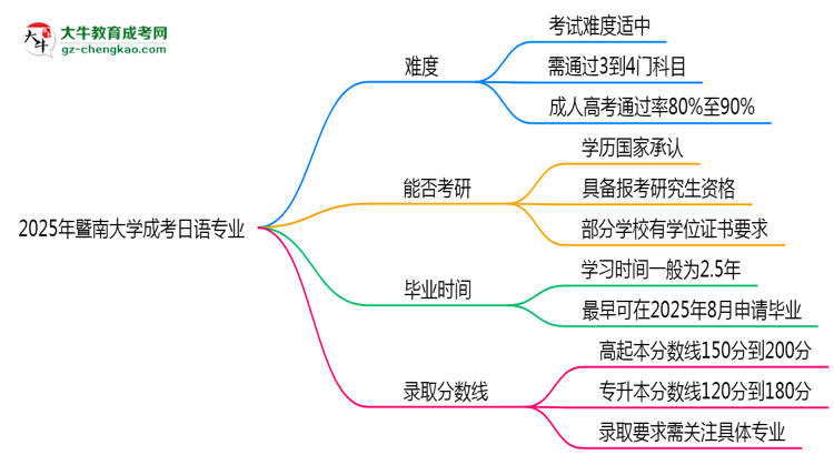 2025年暨南大學成考日語專業(yè)難不難？思維導圖