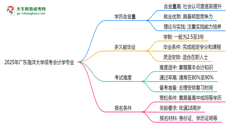 2025年廣東海洋大學(xué)成考會(huì)計(jì)學(xué)專業(yè)學(xué)歷的含金量怎么樣？思維導(dǎo)圖