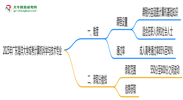 2025年廣東海洋大學(xué)成考計算機科學(xué)與技術(shù)專業(yè)難不難？思維導(dǎo)圖