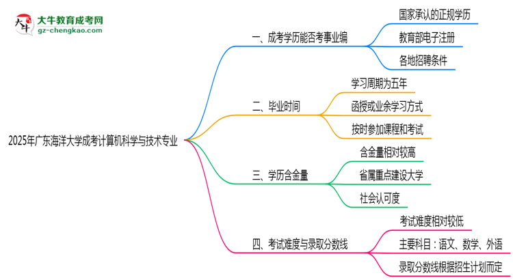 2025年廣東海洋大學成考計算機科學與技術專業(yè)能考事業(yè)編嗎？思維導圖