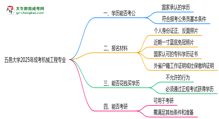 五邑大學(xué)2025年成考機(jī)械工程專業(yè)學(xué)歷能考公嗎？思維導(dǎo)圖