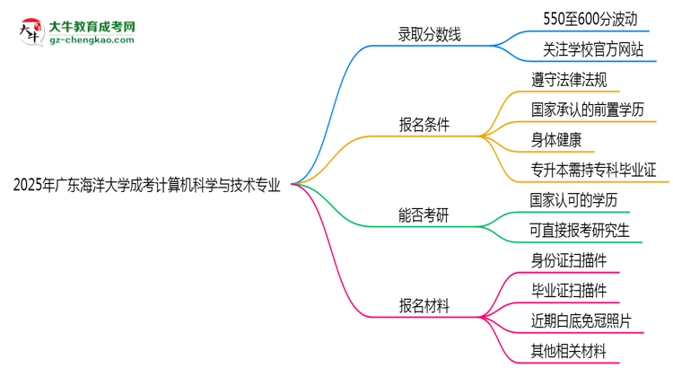 2025年廣東海洋大學(xué)成考計(jì)算機(jī)科學(xué)與技術(shù)專業(yè)錄取分?jǐn)?shù)線是多少？思維導(dǎo)圖