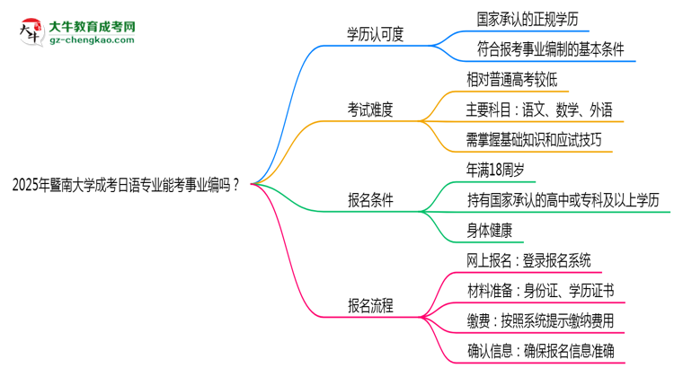 2025年暨南大學(xué)成考日語專業(yè)能考事業(yè)編嗎？思維導(dǎo)圖