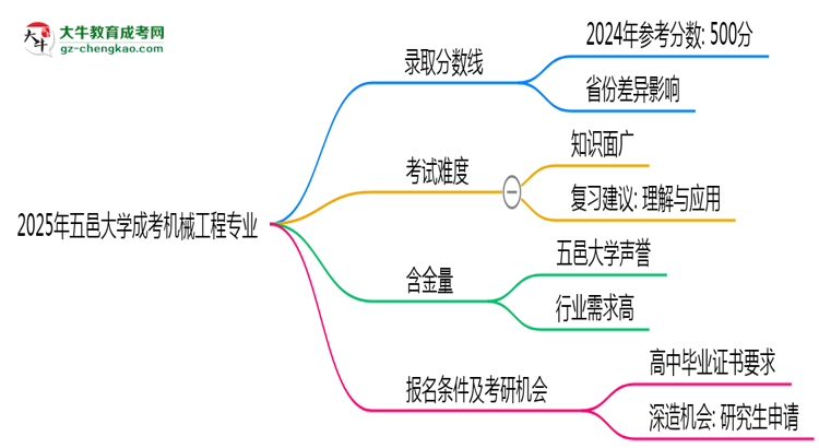 2025年五邑大學成考機械工程專業(yè)錄取分數(shù)線是多少？思維導圖