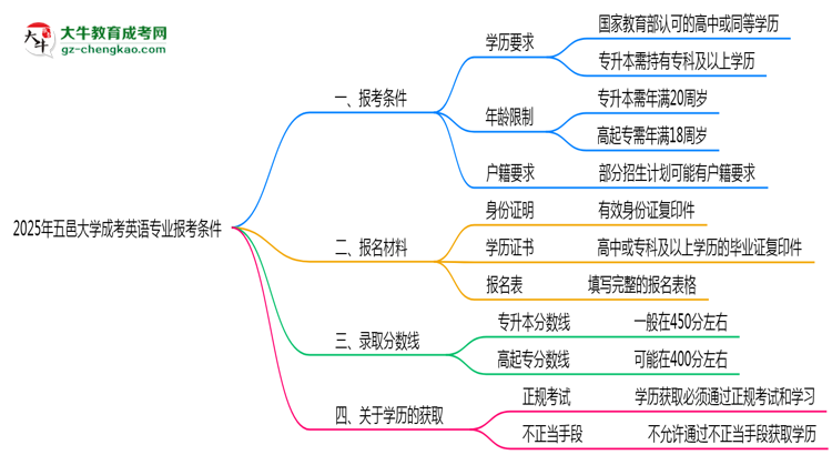 五邑大學2025年成考英語專業(yè)報考條件是什么思維導圖