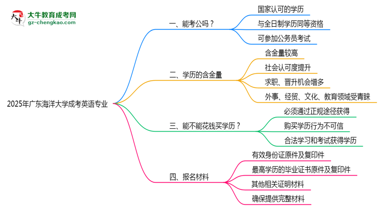 廣東海洋大學(xué)2025年成考英語(yǔ)專業(yè)學(xué)歷能考公嗎？思維導(dǎo)圖